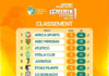 CIV/ D1 Féminine/ L’AFRICA SPORTS FRAPPE FORT ET PREND LA TÊTE DU CHAMPIONNAT